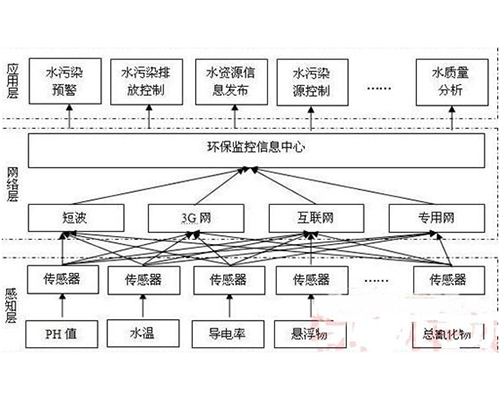 在線監測系統