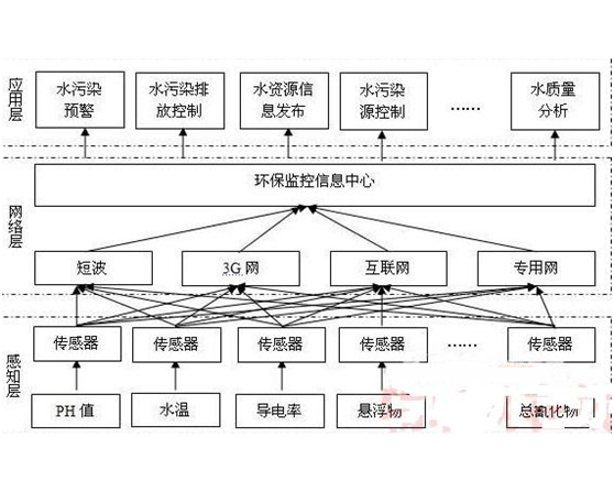 在線監測系統