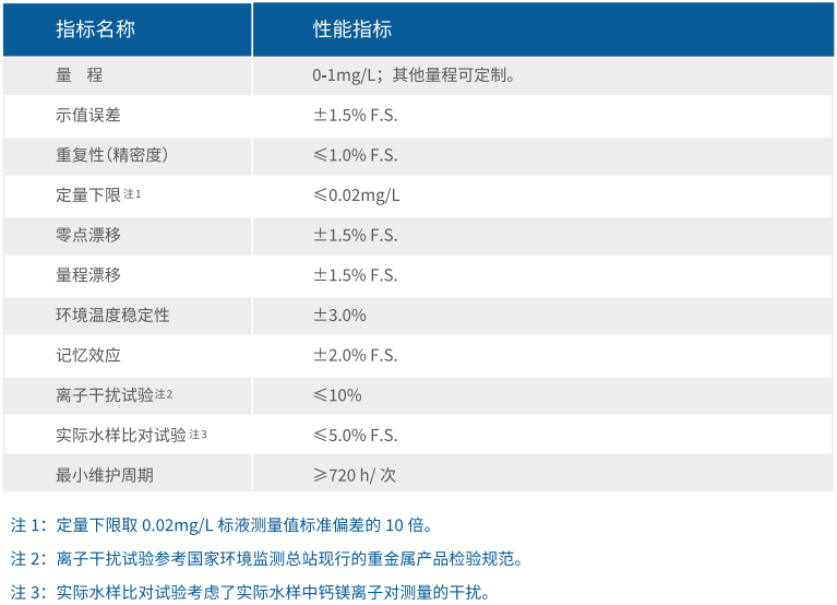 在線監測運維